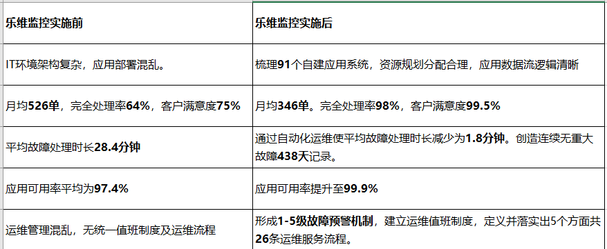 尊龙时凯监控实施后的区别